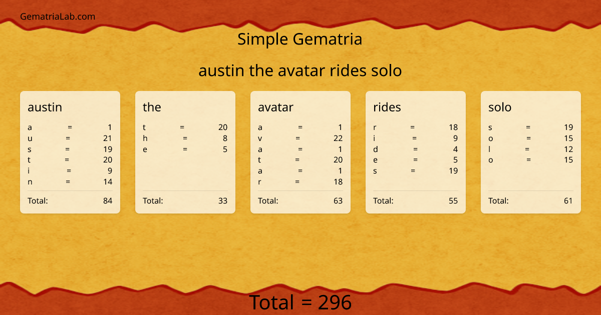 austin the avatar rides solo in simple Gematria